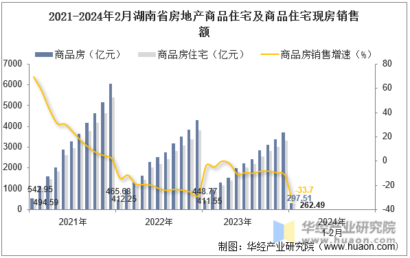 2021-2024年2月湖南省房地产商品住宅及商品住宅现房销售额