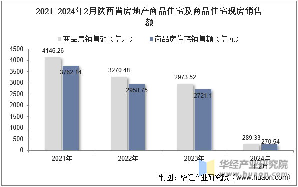 2021-2024年2月陕西省房地产商品住宅及商品住宅现房销售额