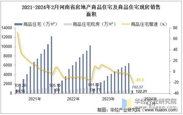 2021-2024年2月河南省房地产商品住宅及商品住宅现房销售面积