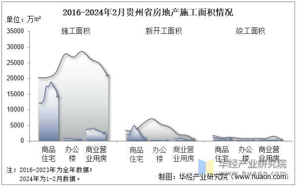 2016-2024年2月贵州省房地产施工面积情况
