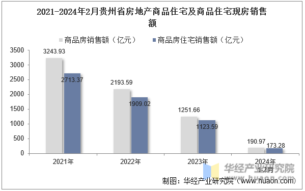 2021-2024年2月贵州省房地产商品住宅及商品住宅现房销售额