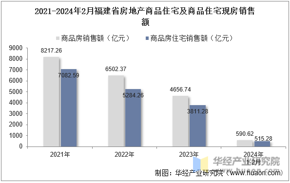 2021-2024年2月福建省房地产商品住宅及商品住宅现房销售额