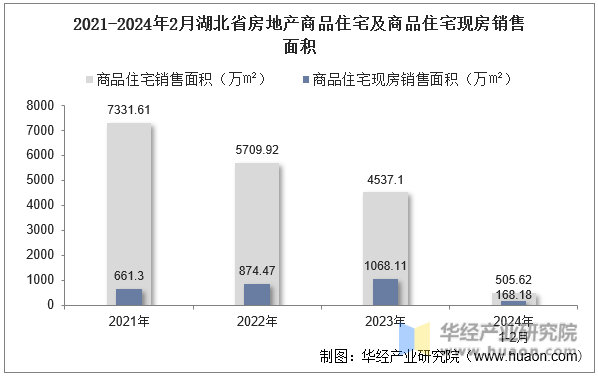 2021-2024年2月湖北省房地产商品住宅及商品住宅现房销售面积