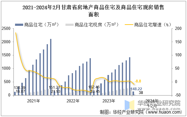 2021-2024年2月甘肃省房地产商品住宅及商品住宅现房销售面积