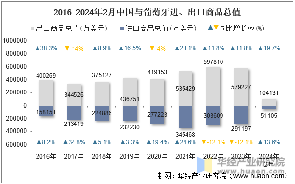 2016-2024年2月中国与葡萄牙进、出口商品总值