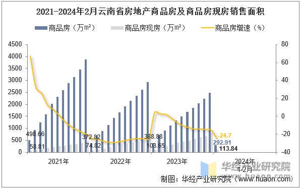 2021-2024年2月云南省房地产商品房及商品房现房销售面积