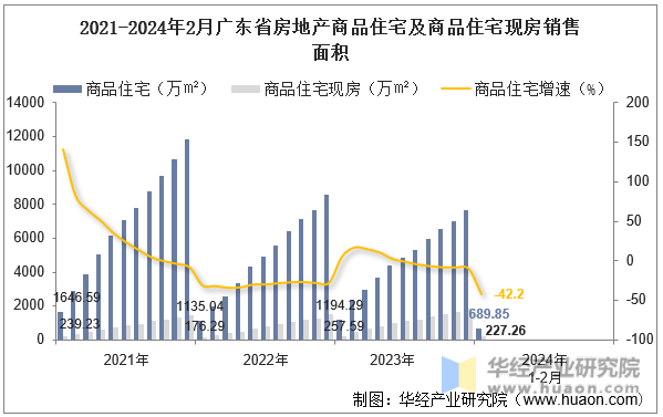 2021-2024年2月广东省房地产商品住宅及商品住宅现房销售面积