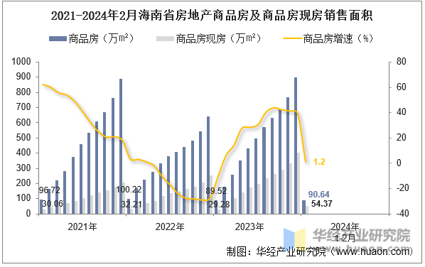 2021-2024年2月海南省房地产商品房及商品房现房销售面积