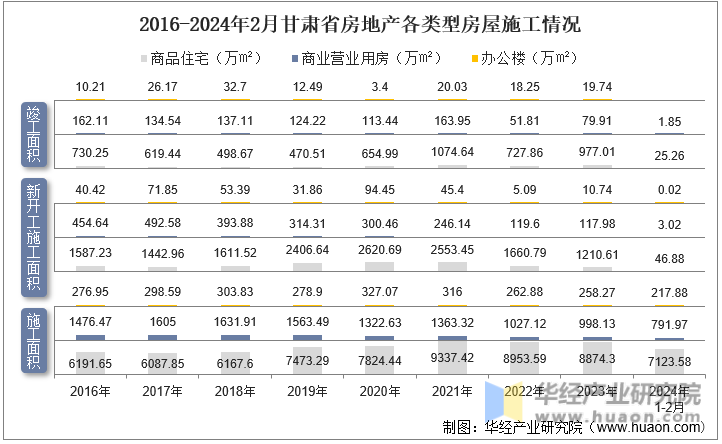2016-2024年2月甘肃省房地产各类型房屋施工情况