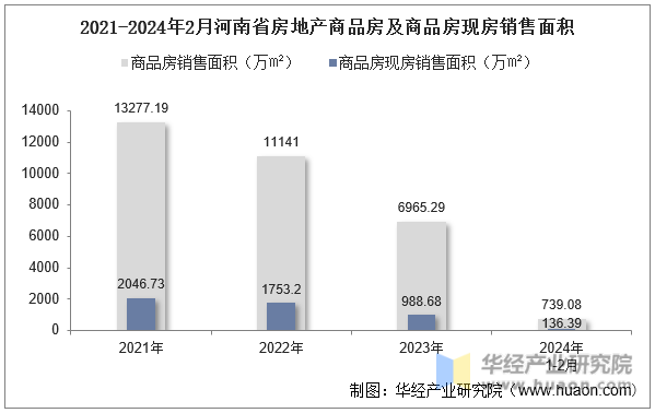 2021-2024年2月河南省房地产商品房及商品房现房销售面积