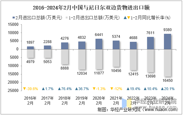 2016-2024年2月中国与尼日尔双边货物进出口额