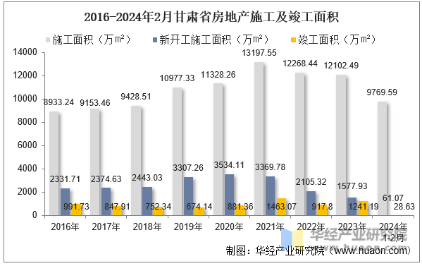 2016-2024年2月甘肃省房地产施工及竣工面积