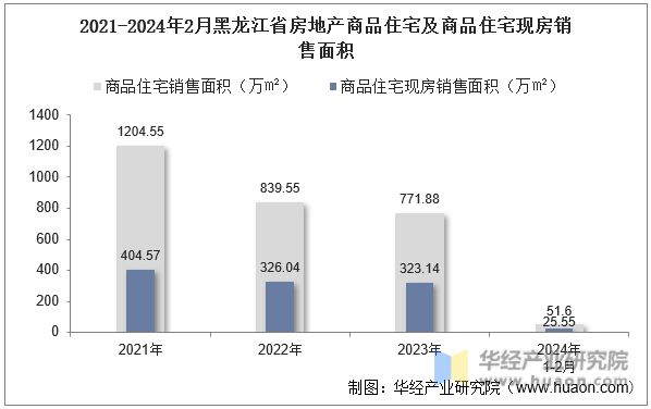 2021-2024年2月黑龙江省房地产商品住宅及商品住宅现房销售面积
