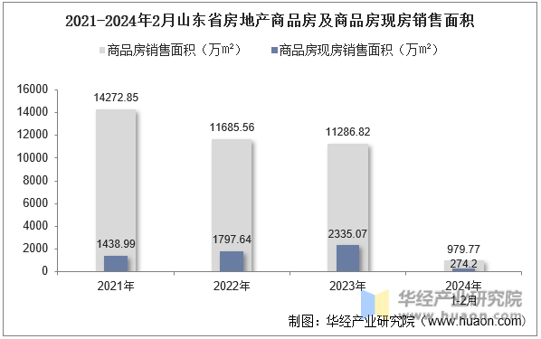 2021-2024年2月山东省房地产商品房及商品房现房销售面积