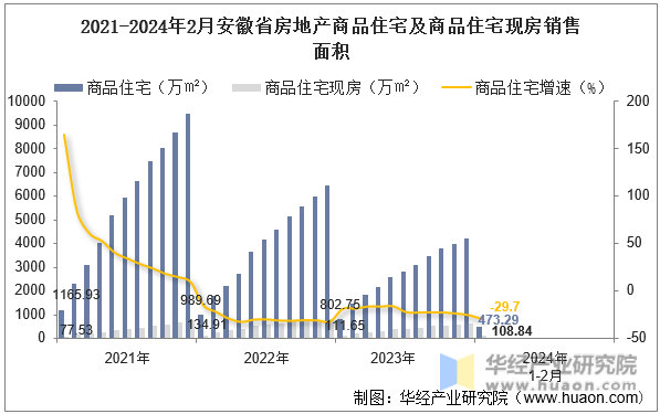 2021-2024年2月安徽省房地产商品住宅及商品住宅现房销售面积