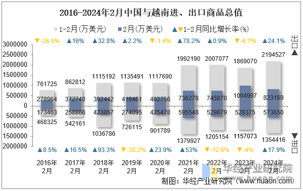 2016-2024年2月中国与越南进、出口商品总值