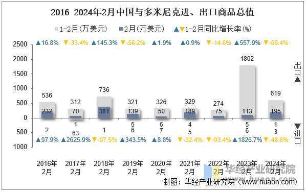 2016-2024年2月中国与多米尼克进、出口商品总值