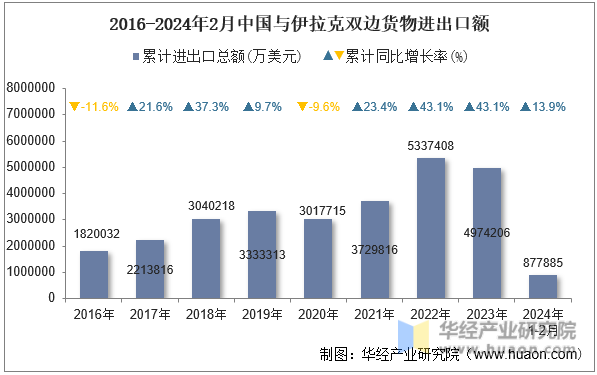 2016-2024年2月中国与伊拉克双边货物进出口额