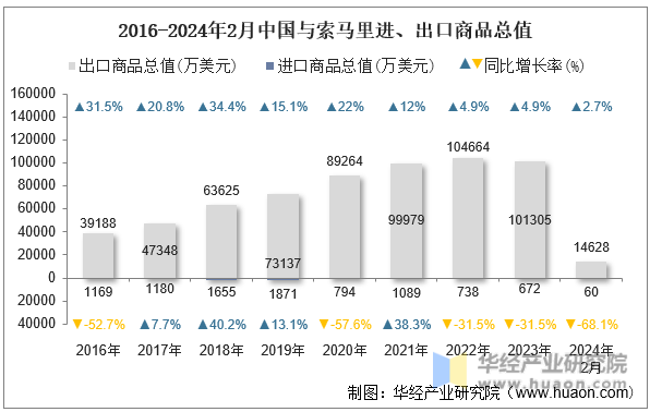 2016-2024年2月中国与索马里进、出口商品总值