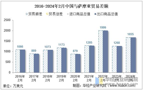 2016-2024年2月中国与萨摩亚贸易差额