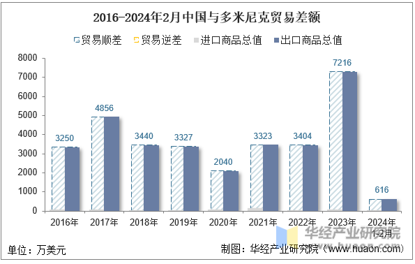 2016-2024年2月中国与多米尼克贸易差额