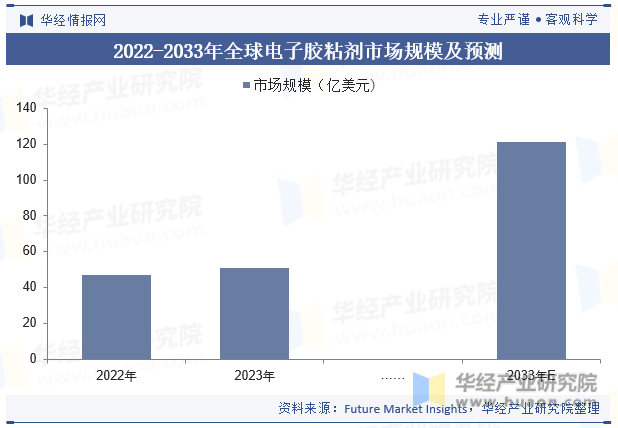 2022-2033年全球电子胶粘剂市场规模及预测