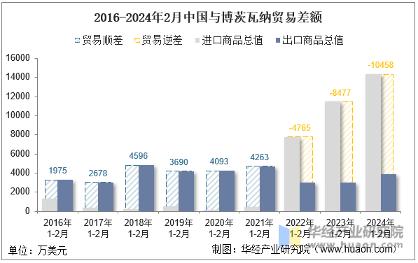 2016-2024年2月中国与博茨瓦纳贸易差额