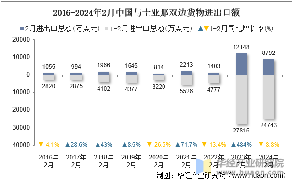 2016-2024年2月中国与圭亚那双边货物进出口额