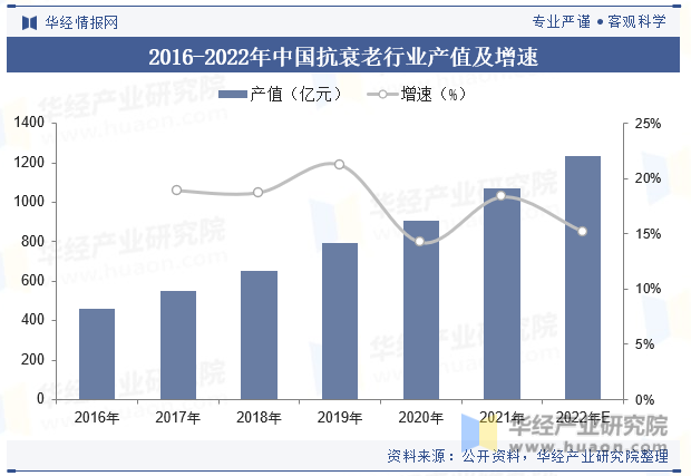 2016-2022年中国抗衰老行业产值及增速