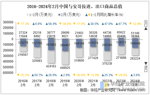 2016-2024年2月中国与安哥拉进、出口商品总值