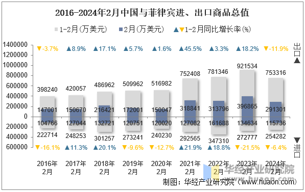 2016-2024年2月中国与菲律宾进、出口商品总值