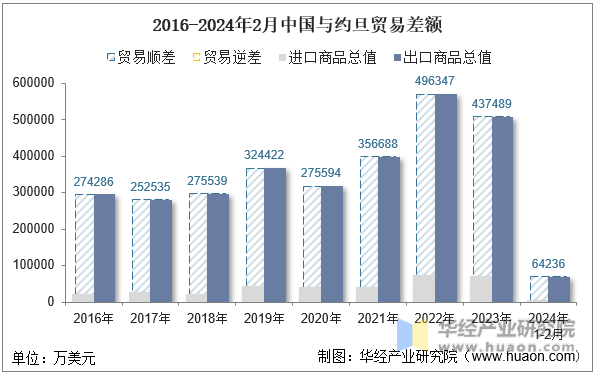 2016-2024年2月中国与约旦贸易差额