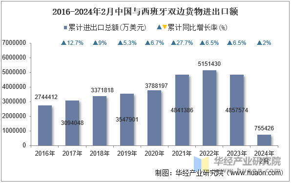 2016-2024年2月中国与西班牙双边货物进出口额