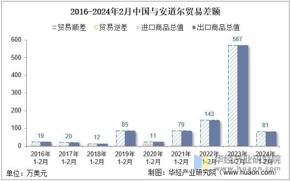 2016-2024年2月中国与安道尔贸易差额