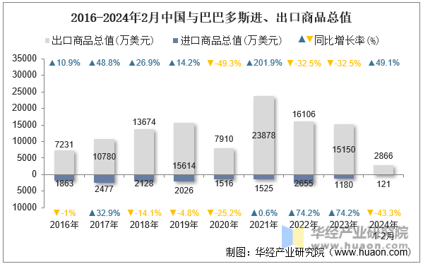 2016-2024年2月中国与巴巴多斯进、出口商品总值
