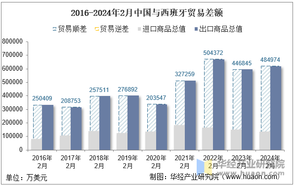 2016-2024年2月中国与西班牙贸易差额
