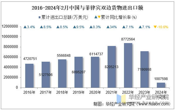 2016-2024年2月中国与菲律宾双边货物进出口额