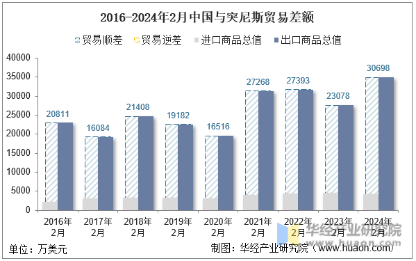 2016-2024年2月中国与突尼斯贸易差额
