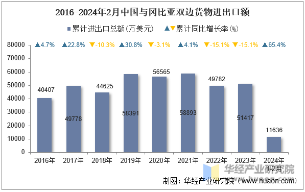 2016-2024年2月中国与冈比亚双边货物进出口额