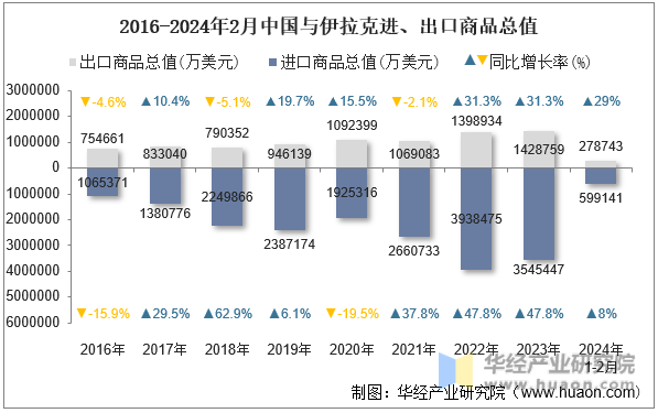 2016-2024年2月中国与伊拉克进、出口商品总值