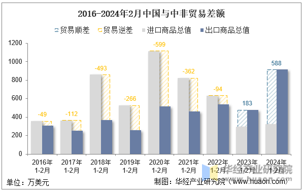 2016-2024年2月中国与中非贸易差额