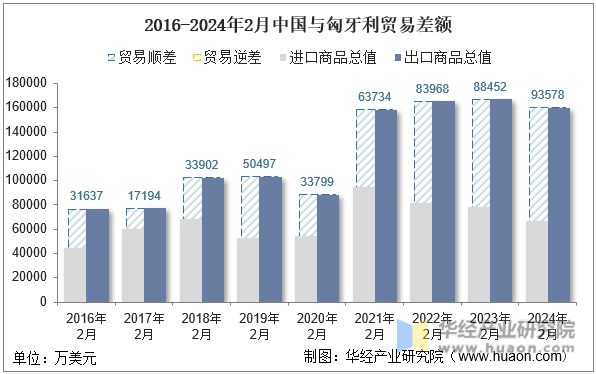 2016-2024年2月中国与匈牙利贸易差额