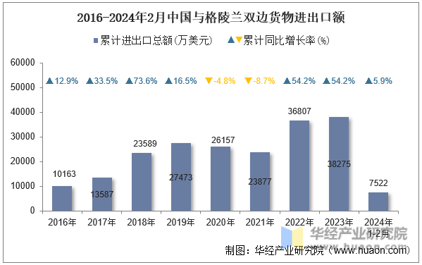 2016-2024年2月中国与格陵兰双边货物进出口额