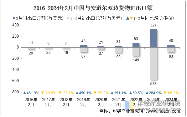 2016-2024年2月中国与安道尔双边货物进出口额