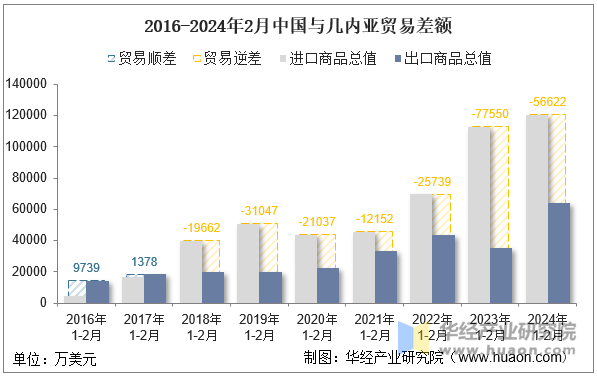 2016-2024年2月中国与几内亚贸易差额