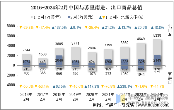 2016-2024年2月中国与苏里南进、出口商品总值