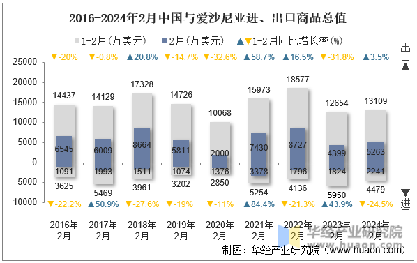 2016-2024年2月中国与爱沙尼亚进、出口商品总值