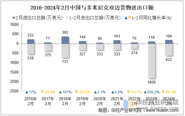 2016-2024年2月中国与多米尼克双边货物进出口额