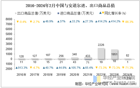 2016-2024年2月中国与安道尔进、出口商品总值
