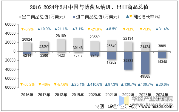 2016-2024年2月中国与博茨瓦纳进、出口商品总值
